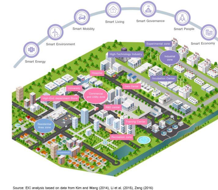 Dimensi Smart Industrial Estate