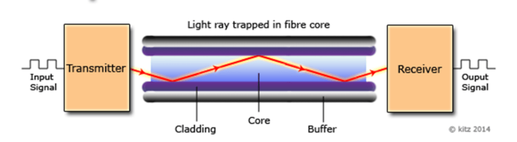 Prinsip Kerja Serat Optik Dalam Teknologi Komunikasi Modern