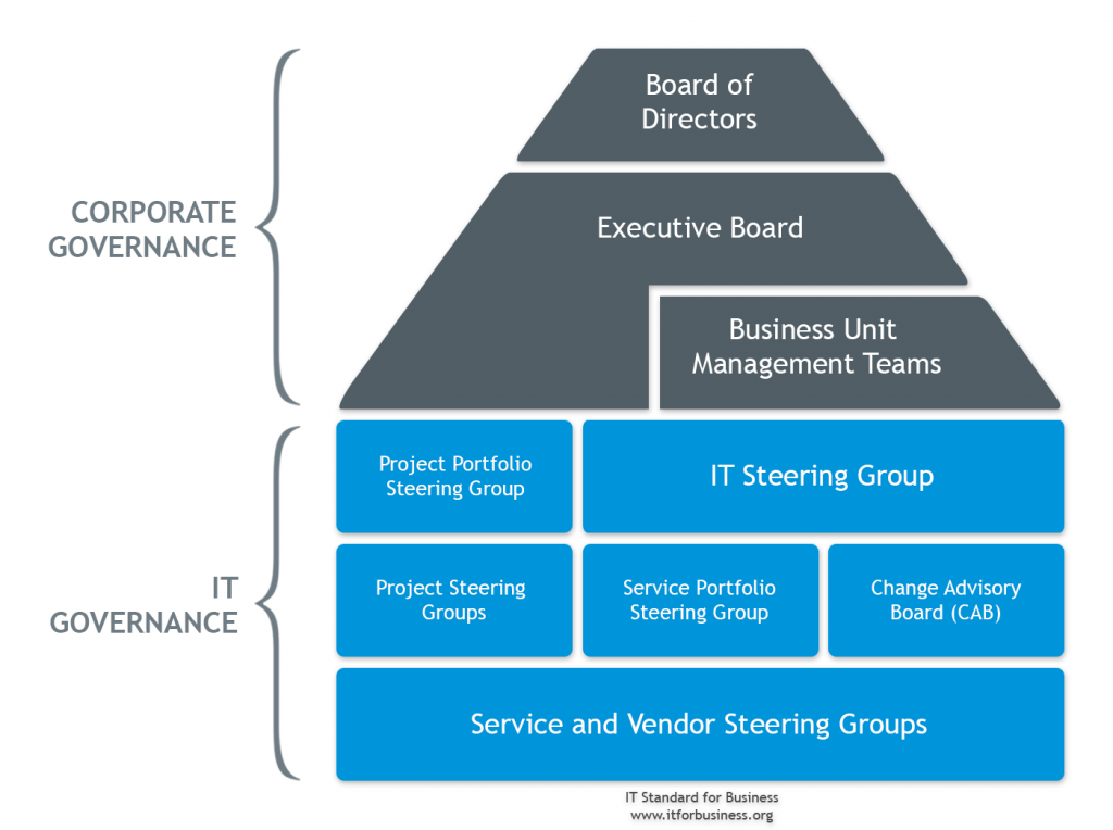 Tata Kelola TI atau IT Governance