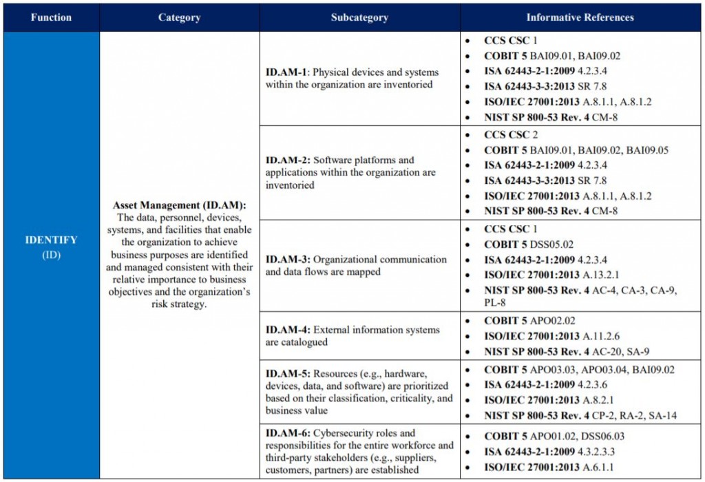 NIST-Cybersecurity-Framework-Summary-Function-Categories-and-Subcategories-1024x700