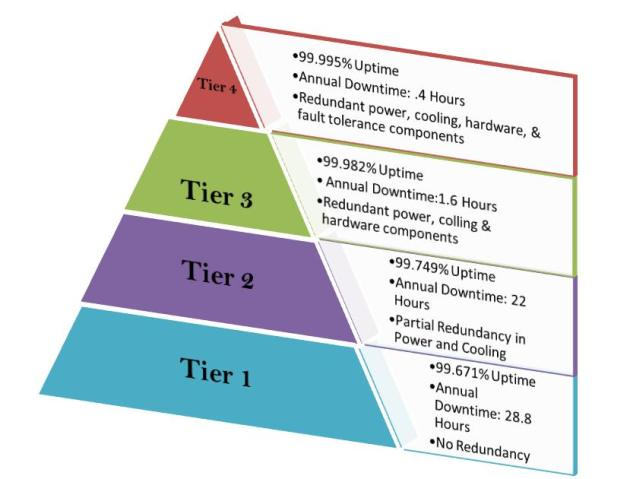 Tier Data Center