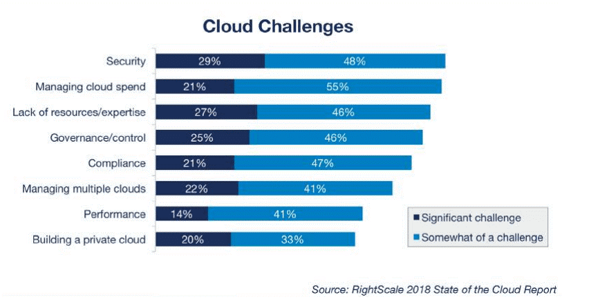 Cloud chalenges