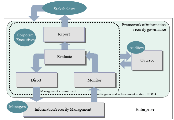 Information Security Governance