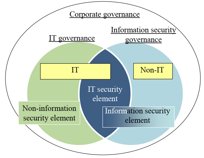 Hubungan Tata Kelola TI dan Tata Kelola Keamanan Informasi