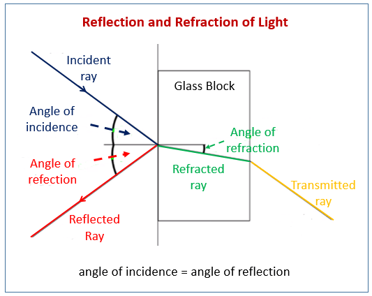 refraction and reflection