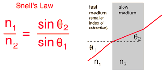 Persamaan matematika hukum snellius