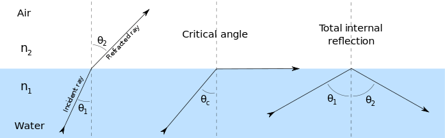 Konsep total internal reflection