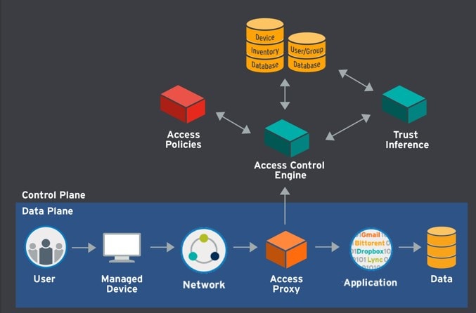 Zero Trust Architecture