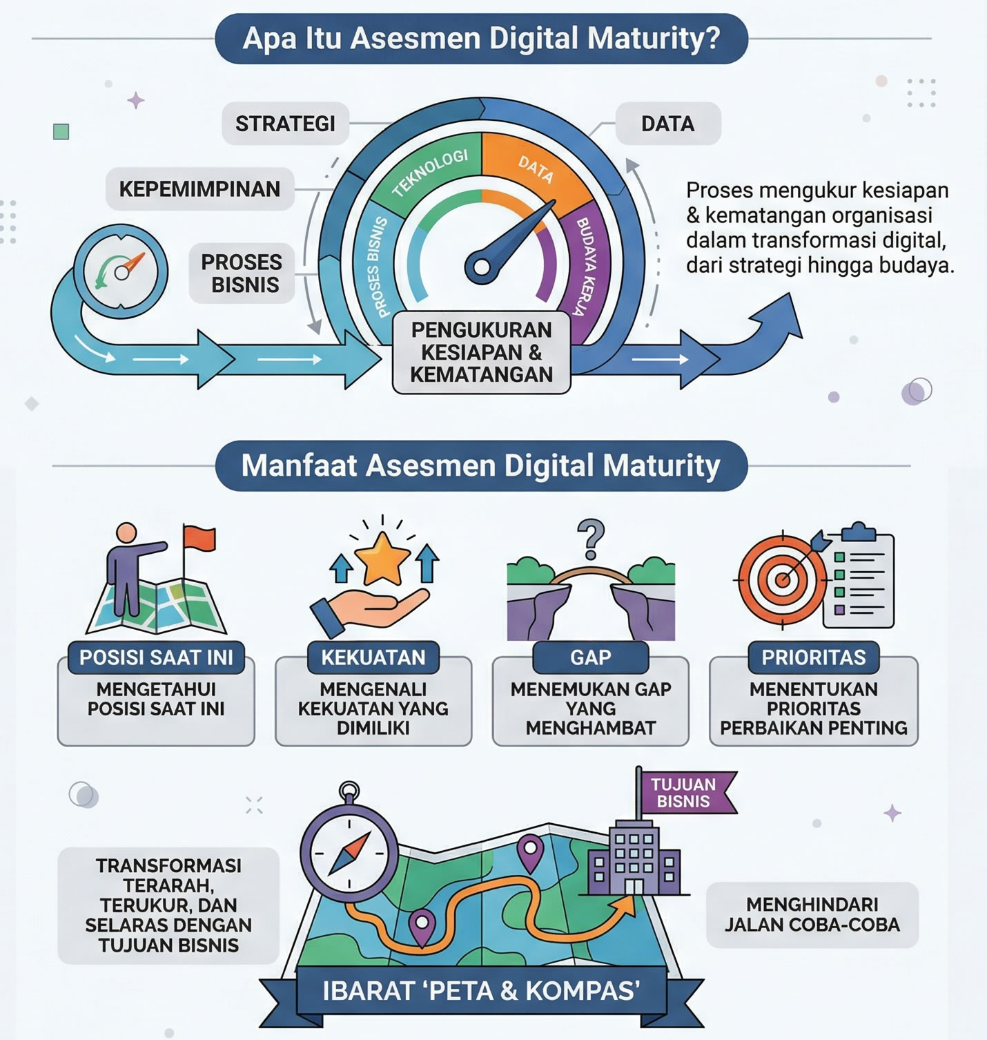 Asesmen digital maturity