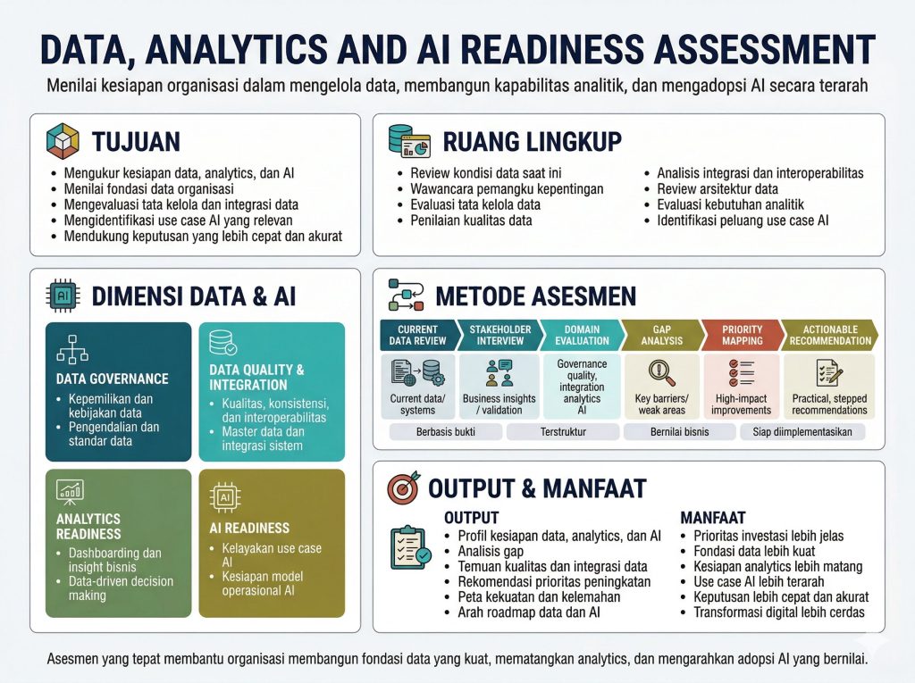 Data, Analytics and AI Readiness Assessment – PT. NetSolution