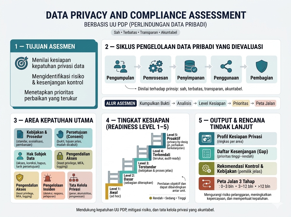 Data Privacy and Compliance Assessment