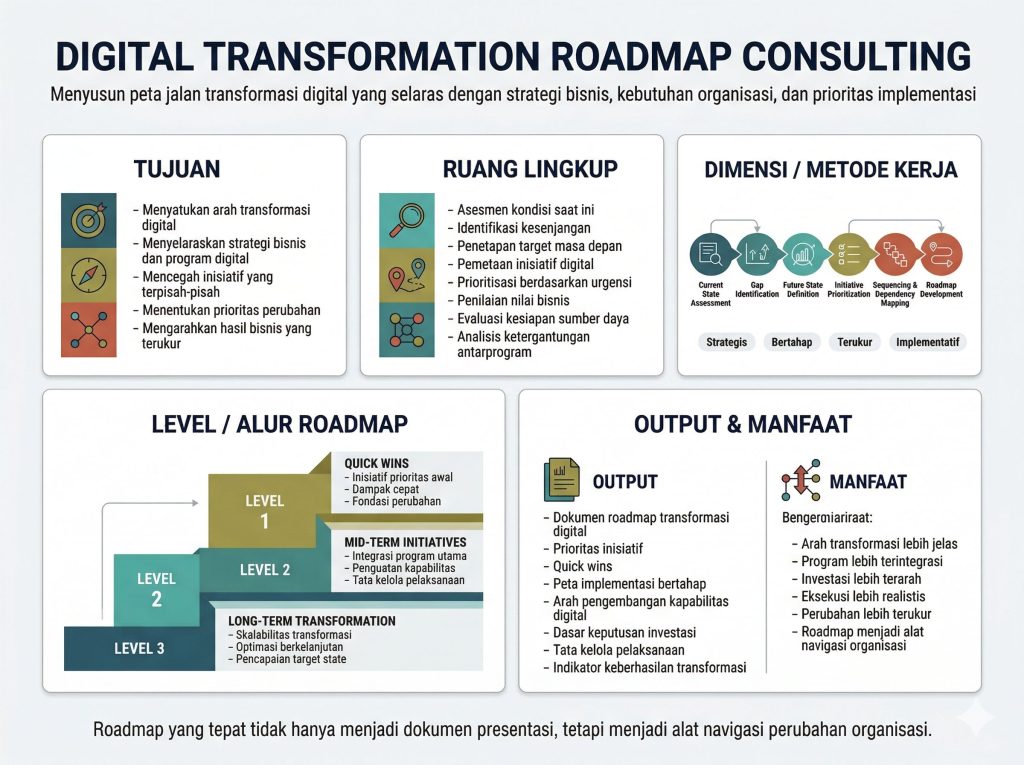 Digital Transformation Roadmap Consulting – PT. NetSolution