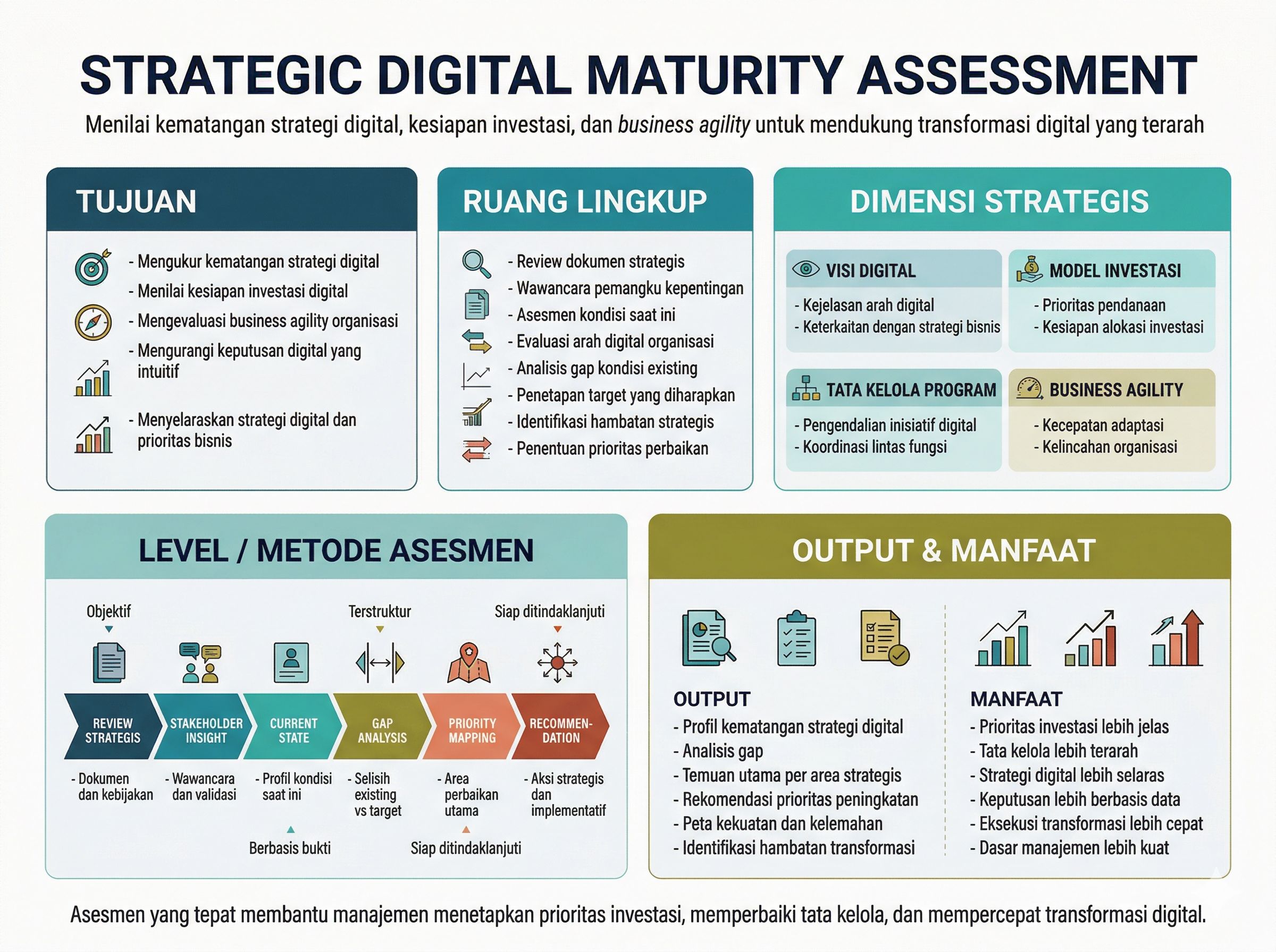 Strategic Digital Maturity Assessment