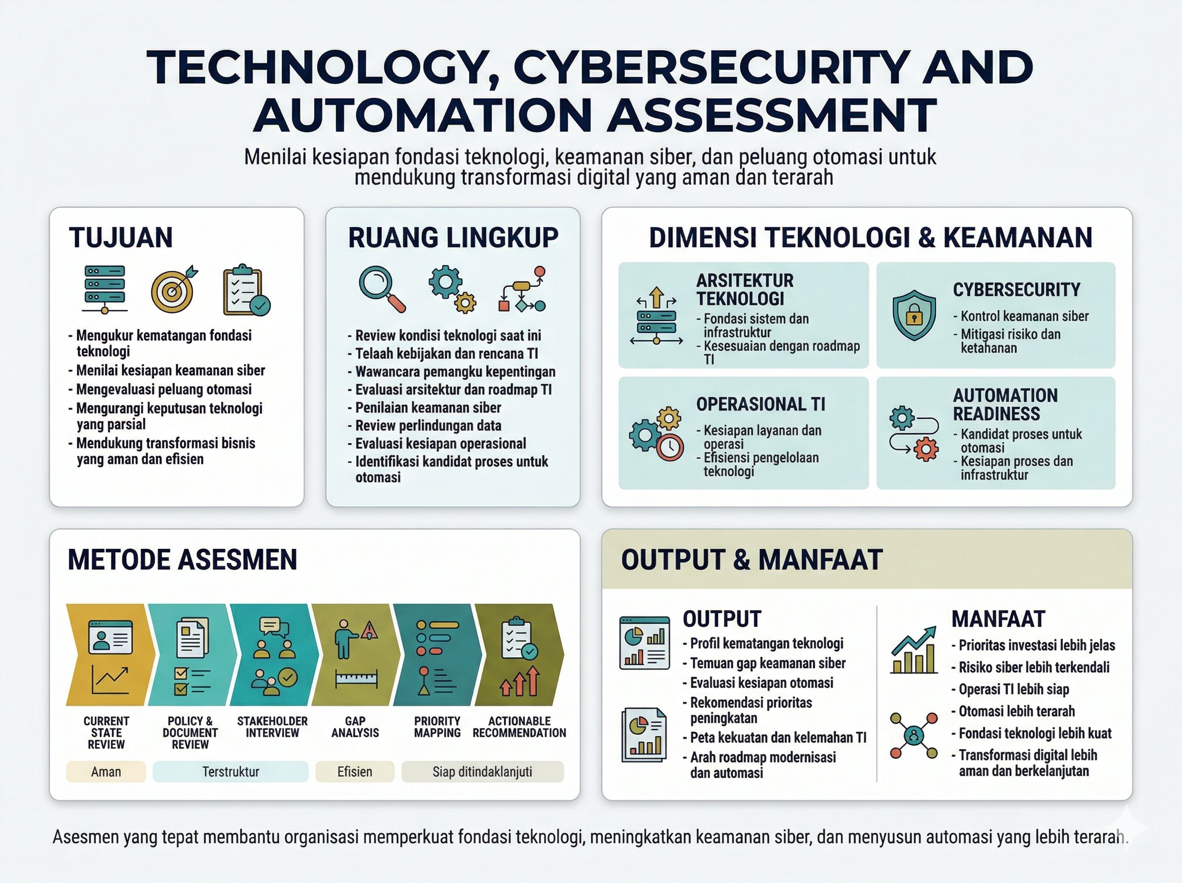 Technology Cybersecurity and Automation Assessment