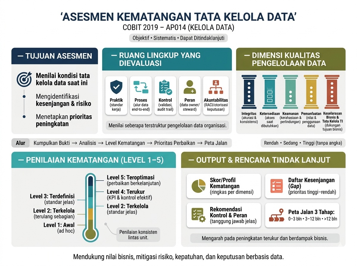 Asesmen Kematangan Tata Kelola Data