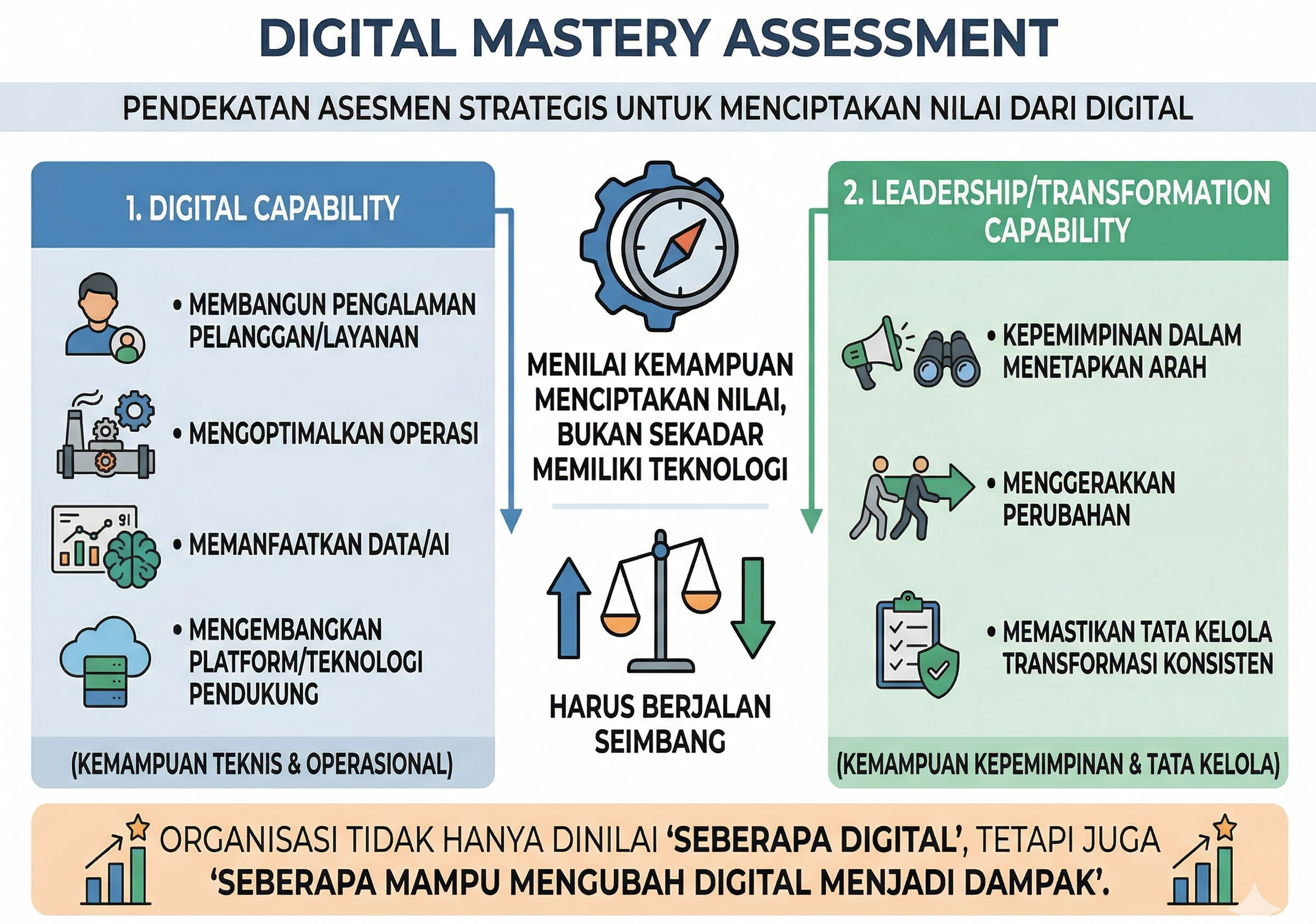 digital mastery assessment