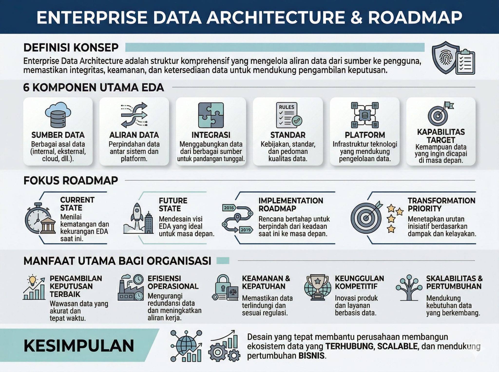 Enterprise Data Architecture & Roadmap – PT. NetSolution