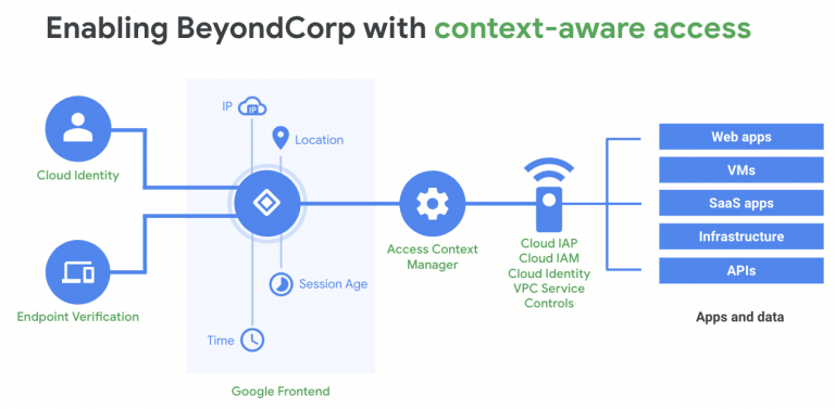 beyondcorp google zerotrust